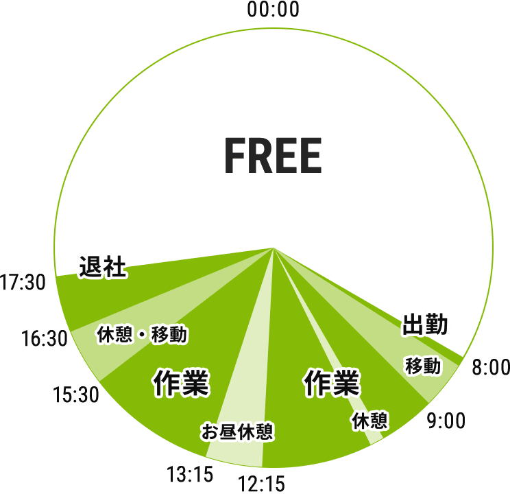 1日の流れ図表